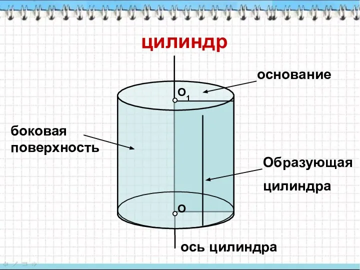 О О1 цилиндр основание Образующая цилиндра ось цилиндра боковая поверхность