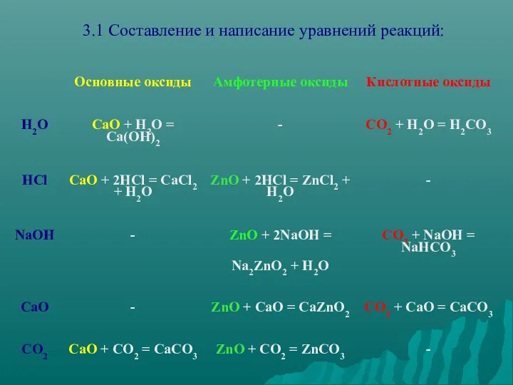 3.1 Составление и написание уравнений реакций: