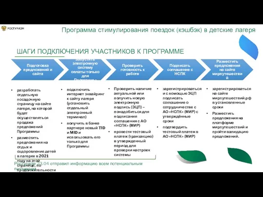 Программа стимулирования поездок (кэшбэк) в детские лагеря ШАГИ ПОДКЛЮЧЕНИЯ УЧАСТНИКОВ К ПРОГРАММЕ