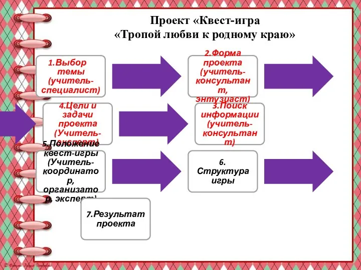 Проект «Квест-игра «Тропой любви к родному краю» Выбор темы (учитель-специалист) 2.Форма проекта