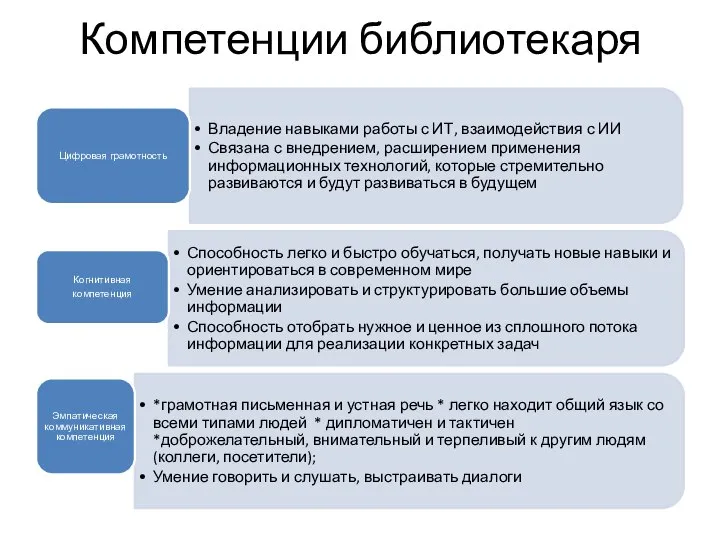 Компетенции библиотекаря