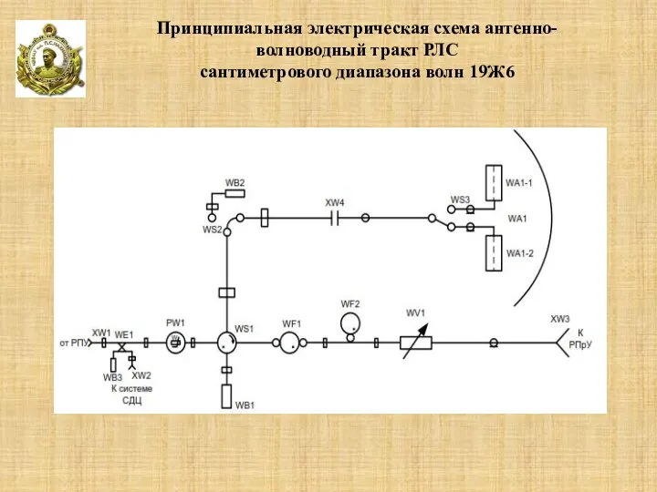 Принципиальная электрическая схема антенно-волноводный тракт РЛС сантиметрового диапазона волн 19Ж6