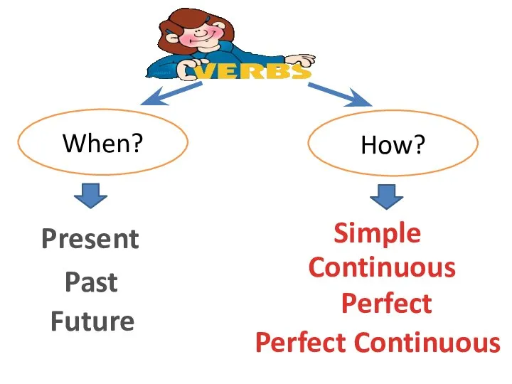 When? How? Present Past Future Simple Continuous Perfect Perfect Continuous