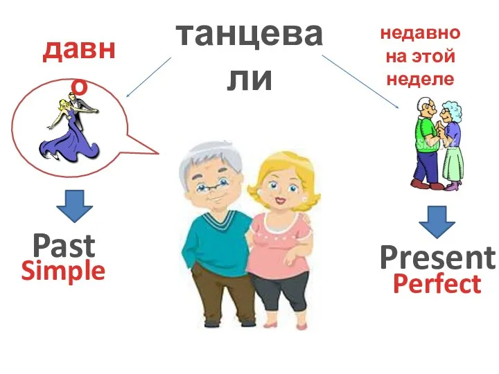 танцевали давно недавно на этой неделе Present Past Perfect Simple