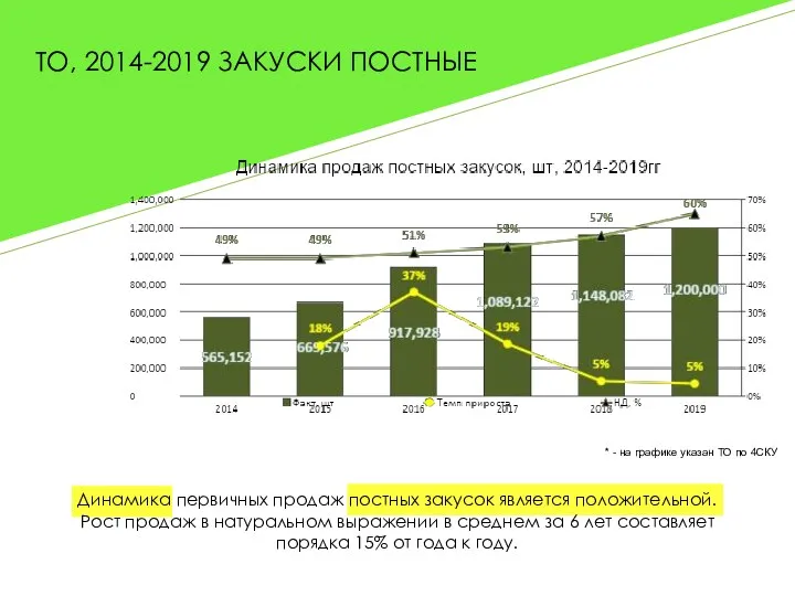 ТО, 2014-2019 ЗАКУСКИ ПОСТНЫЕ * - на графике указан ТО по 4СКУ