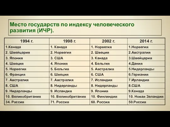 Место государств по индексу человеческого развития (ИЧР).