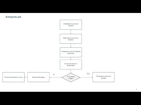 Алгоритм дій Отримання оціночної форми Отримання оціночної форми Заповнення оціночної форми Передача