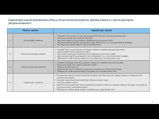 Індикатори оцінки допоможуть більш точно визначити рівень прояву кожного з трьох критеріїв результативності