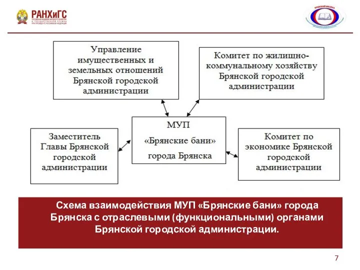 Схема взаимодействия МУП «Брянские бани» города Брянска с отраслевыми (функциональными) органами Брянской городской администрации.