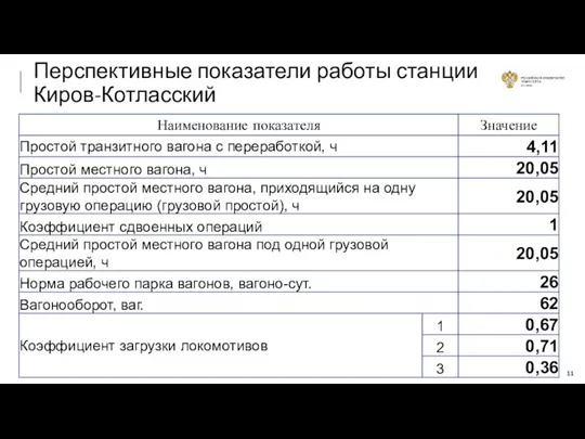 Перспективные показатели работы станции Киров-Котласский