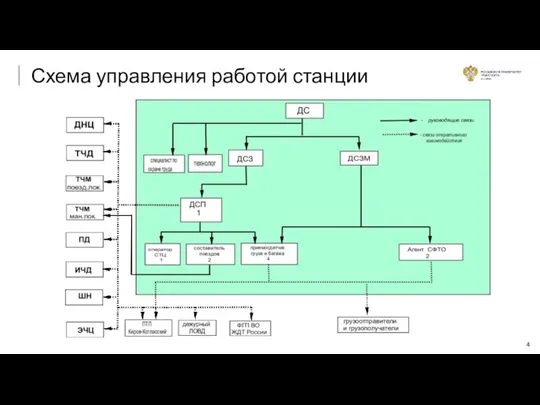 Схема управления работой станции