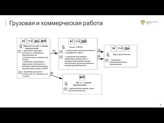 Грузовая и коммерческая работа