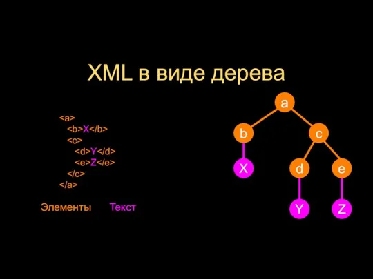 XML в виде дерева X Y Z Элементы Текст