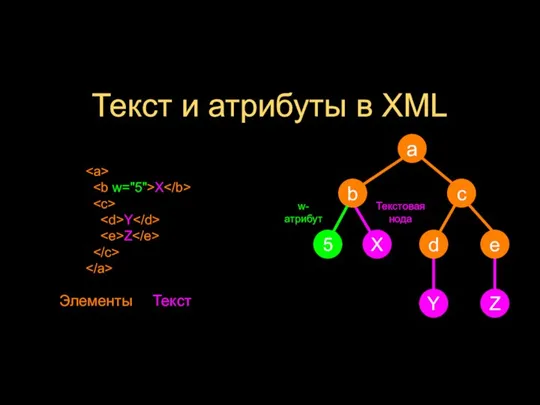 Текст и атрибуты в XML X Y Z a b c X