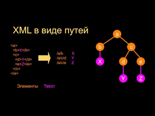 XML в виде путей X Y Z /a/b X /a/c/d Y /a/c/e Z Элементы Текст