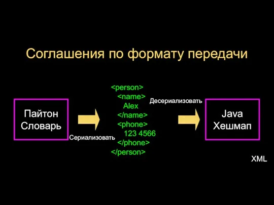 Соглашения по формату передачи Пайтон Словарь Java Хешмап Сериализовать Alex 123 4566 Десериализовать XML