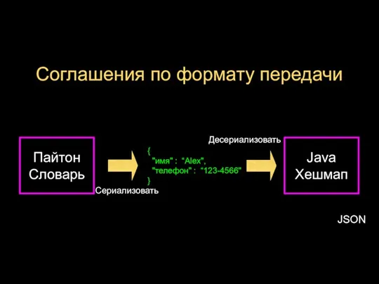 Соглашения по формату передачи Пайтон Словарь Java Хешмап { "имя" : “Alex",