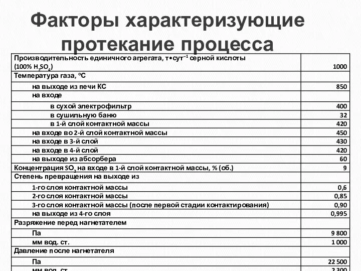 Факторы характеризующие протекание процесса