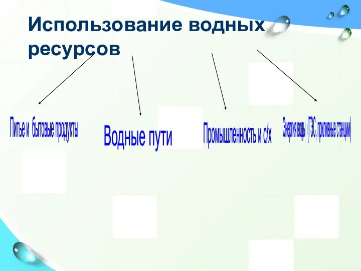 Использование водных ресурсов Питье и бытовые продукты Водные пути Промышленность и с/х