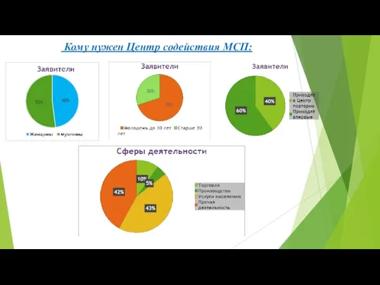 Кому нужен Центр содействия МСП: