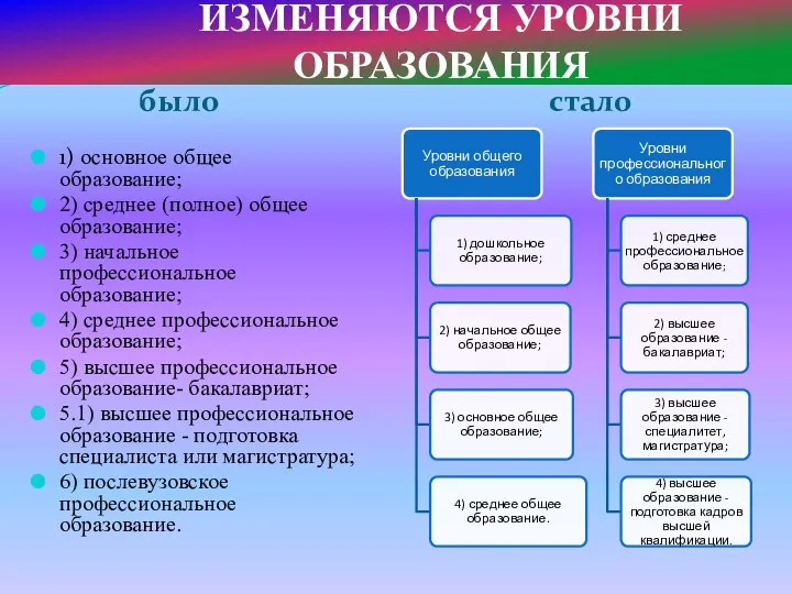 было стало 1) основное общее образование; 2) среднее (полное) общее образование; 3)