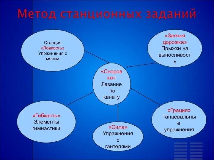 Станция «Ловкость» Упражнения с мячом «Сноровка» Лазание по канату «Заячья дорожка» Прыжки