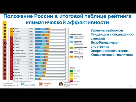 Положение России в итоговой таблице рейтинга климатической эффективности Уровень выбросов Тенденции к