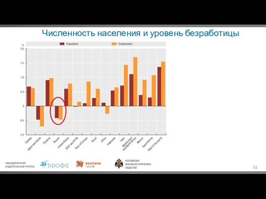 Численность населения и уровень безработицы