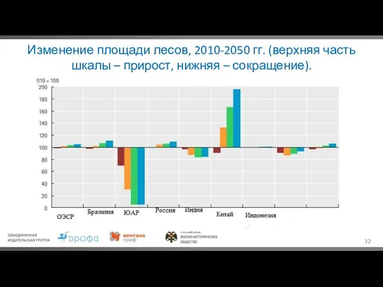 Изменение площади лесов, 2010-2050 гг. (верхняя часть шкалы – прирост, нижняя – сокращение).