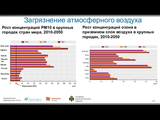 Загрязнение атмосферного воздуха Рост концентраций PM10 в крупных городах стран мира, 2010-2050