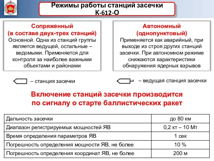 Сопряженный (в составе двух-трех станций) Основной. Одна из станций группы является ведущей,