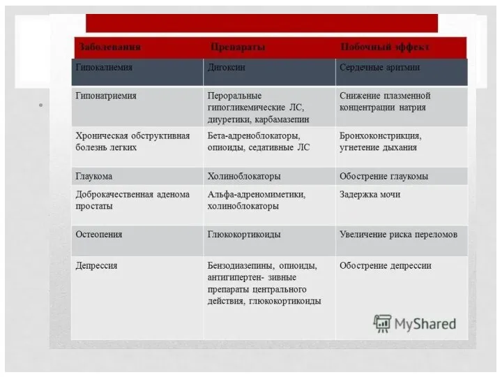 22 Побочные эффекты ЛС Заболевания ПрепаратыПобочный эффект Нарушения сердечной проводимости Бета-адреноблокаторы, дигоксин,