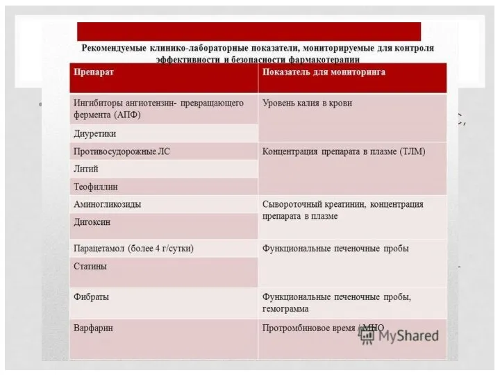 23 Гипокалиемия ДигоксинСердечные аритмии Гипонатриемия Пероральные гипогликемические ЛС, диуретики, карбамазепин Снижение плазменной