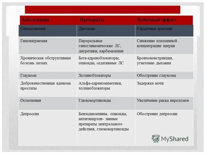 24 Препарат Показатель для мониторинга Ингибиторы ангиотензин- превращающего фермента (АПФ) Уровень калия