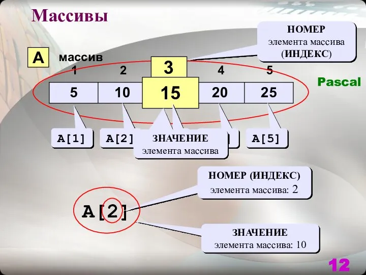 A массив 3 15 НОМЕР элемента массива (ИНДЕКС) A[1] A[2] A[3] A[4]