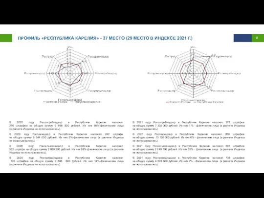 ПРОФИЛЬ «РЕСПУБЛИКА КАРЕЛИЯ» - 37 МЕСТО (29 МЕСТО В ИНДЕКСЕ 2021 Г.)