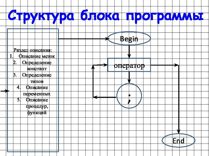 Структура блока программы Раздел описания: Описание меток Определение констант Определение типов Описание