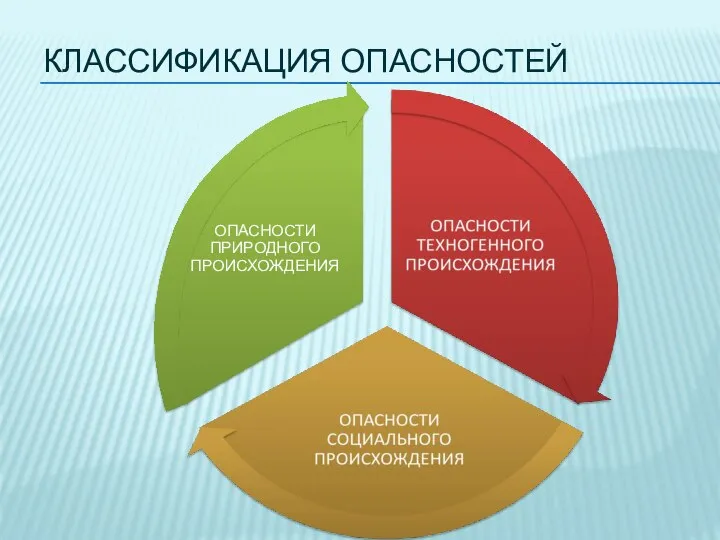 КЛАССИФИКАЦИЯ ОПАСНОСТЕЙ