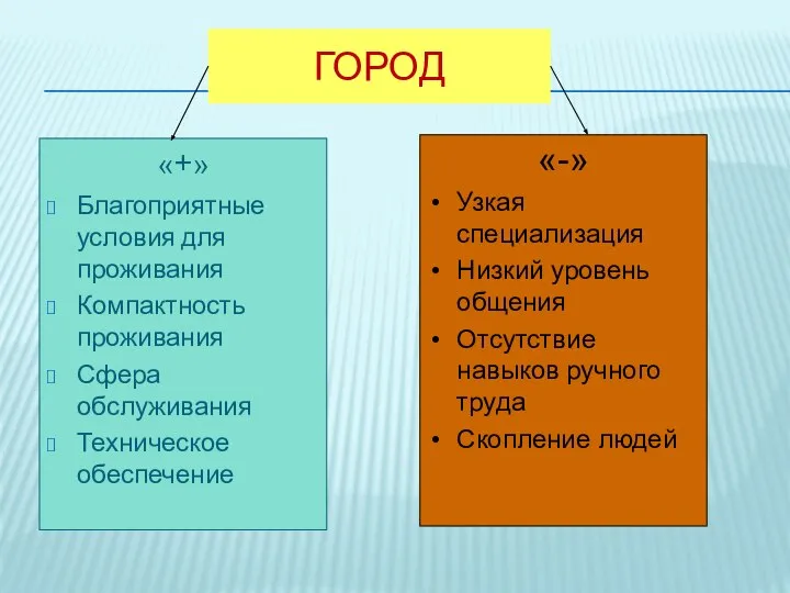 ГОРОД «+» Благоприятные условия для проживания Компактность проживания Сфера обслуживания Техническое обеспечение