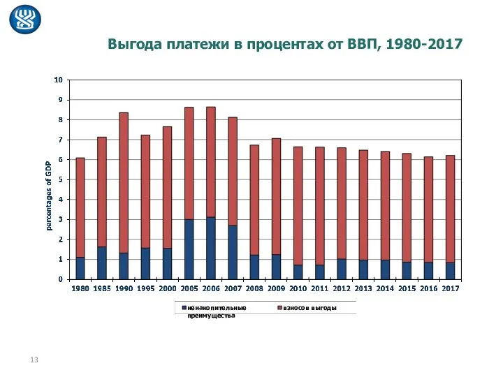 Выгода платежи в процентах от ВВП, 1980-2017 ненакопительные преимущества взносов выгоды