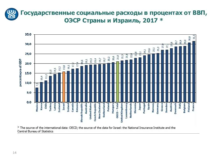 Государственные социальные расходы в процентах от ВВП, ОЭСР Страны и Израиль, 2017 *