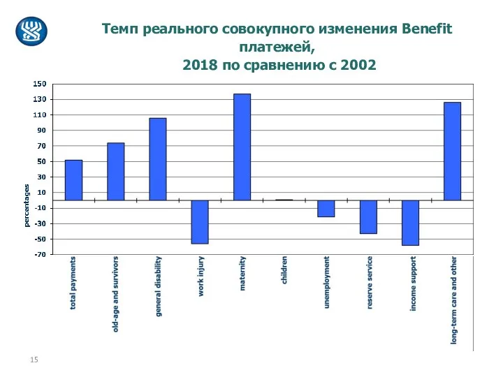 Темп реального совокупного изменения Benefit платежей, 2018 по сравнению с 2002