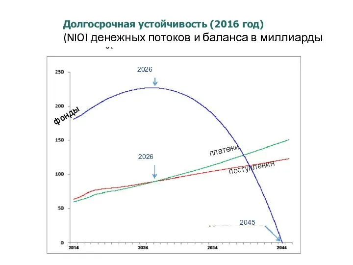 Долгосрочная устойчивость (2016 год) (NIOI денежных потоков и баланса в миллиарды шекелей)