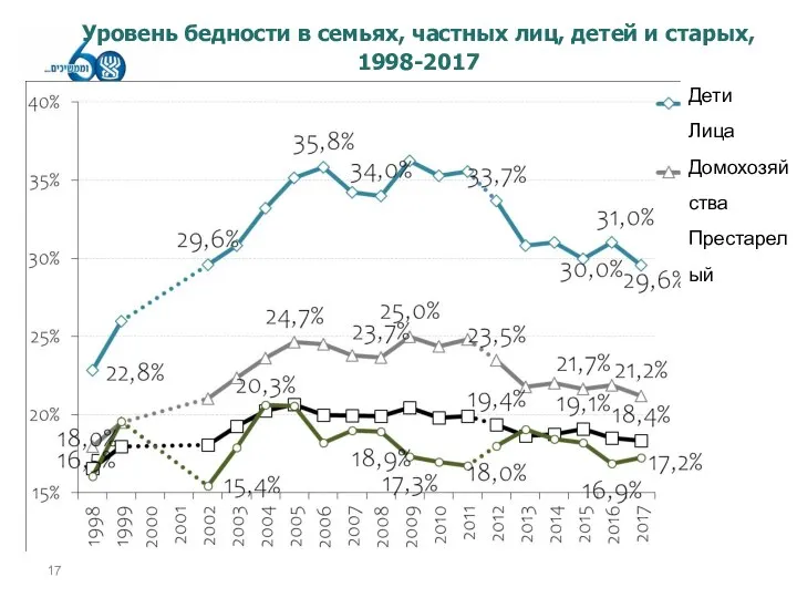 Уровень бедности в семьях, частных лиц, детей и старых, 1998-2017 Дети Лица Домохозяйства Престарелый