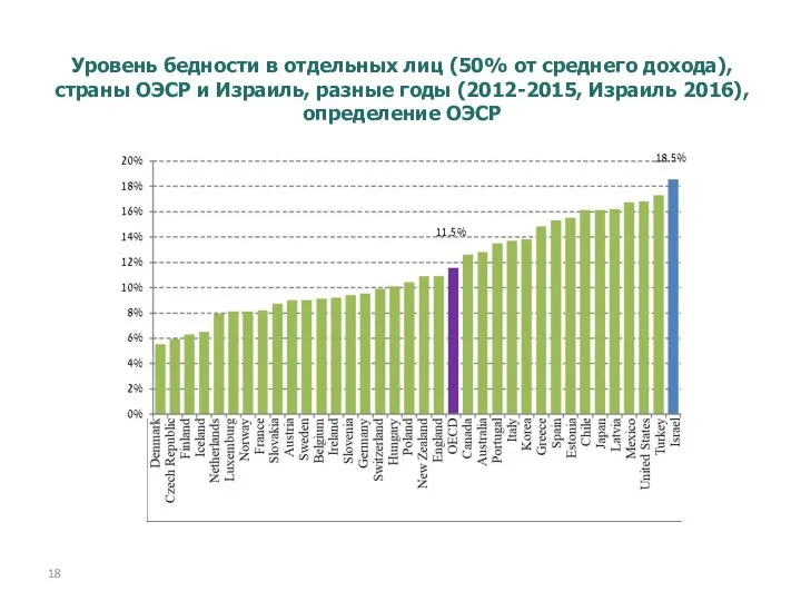 Уровень бедности в отдельных лиц (50% от среднего дохода), страны ОЭСР и