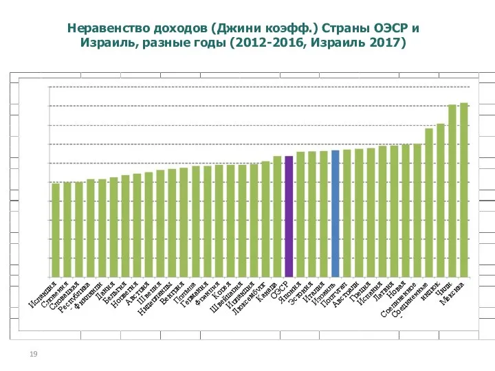 Неравенство доходов (Джини коэфф.) Страны ОЭСР и Израиль, разные годы (2012-2016, Израиль
