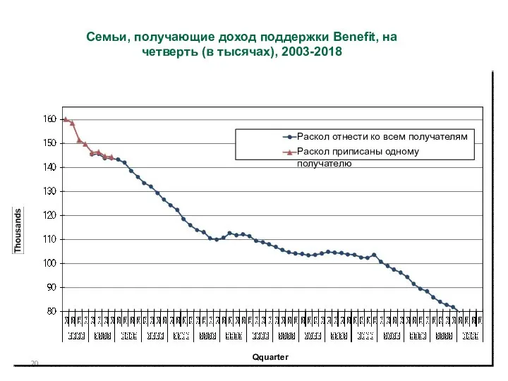 Семьи, получающие доход поддержки Benefit, на четверть (в тысячах), 2003-2018 Раскол отнести