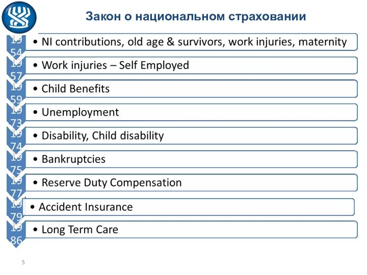 Закон о национальном страховании