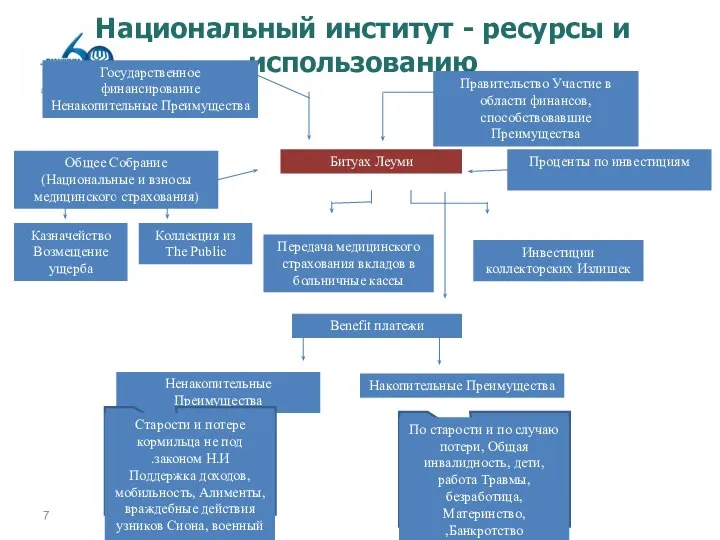 Национальный институт - ресурсы и использованию Государственное финансирование Ненакопительные Преимущества Правительство Участие