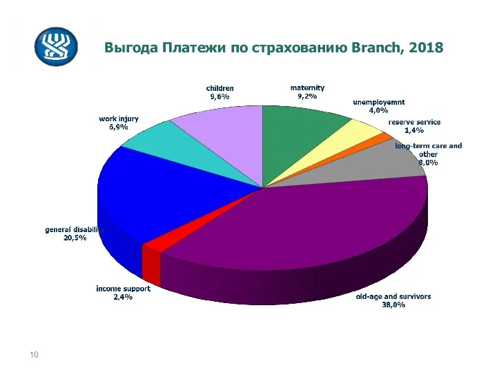 Выгода Платежи по страхованию Branch, 2018